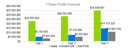 State Farm Business Plan - 3 Years Profit Forecast