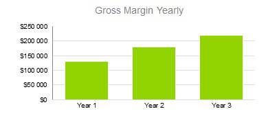 State Farm Business Plan - Gross Margin Yearly