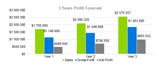 Tobacco Shops Business Plans - 3 Years Profit Forecast