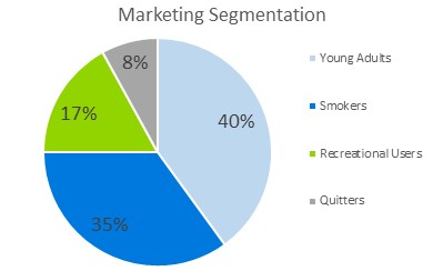 Tobacco Shops Business Plans - Marketing Segmentation