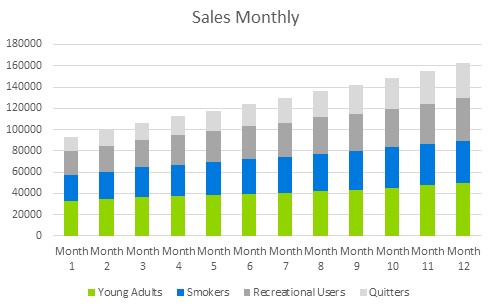 Tobacco Shops Business Plans - Sales Monthly