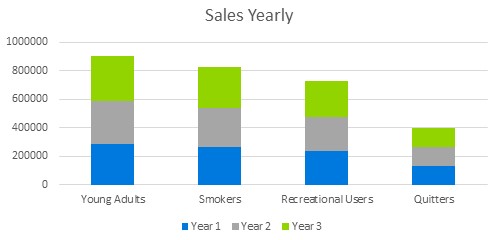 Tobacco Shops Business Plans - Sales Yearly