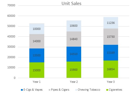 Tobacco Shops Business Plans - Unit Sales
