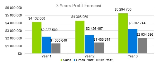 Trucking Company Business Plan - 3 Years Profit Forecast