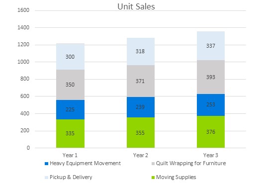 Trucking Company Business Plan - Unit Sales