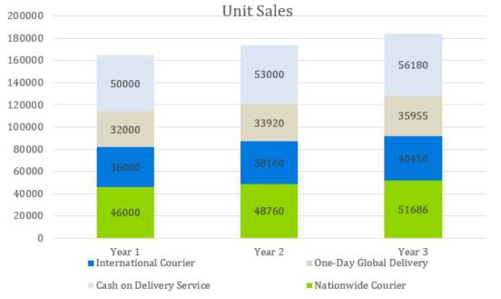 Unit Sales - Courier Company Business Plan Template