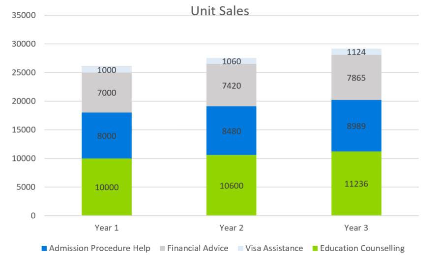 Unit Sales - education consulting business plan