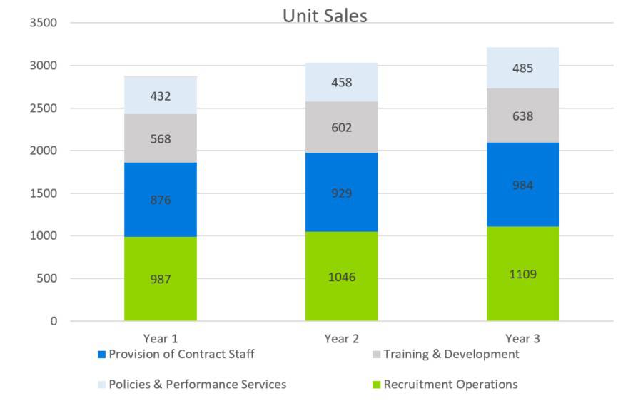 Unit Sales - HR Consultant Business Plan Template