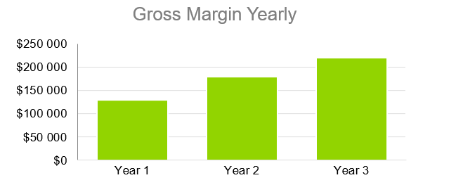 Urgent Care Business Plans-Gross Margin Yearly