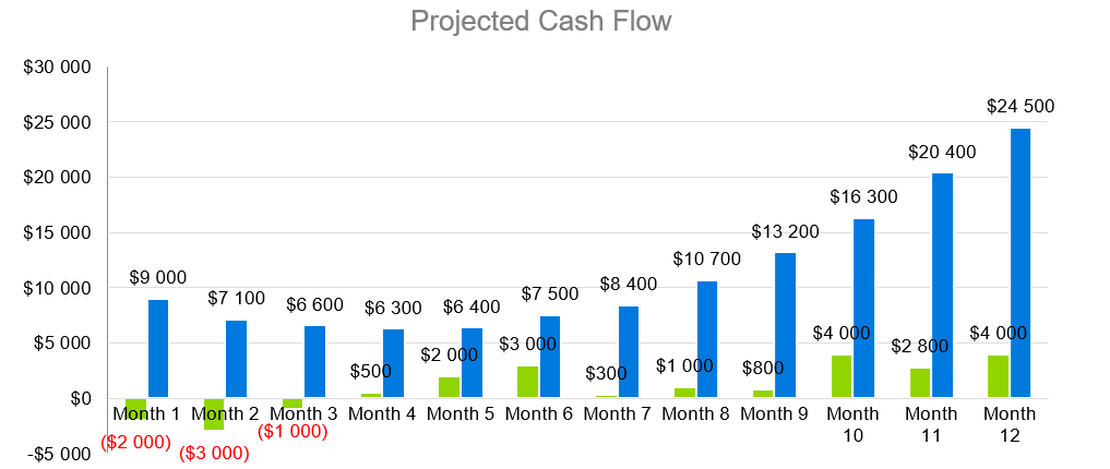Urgent Care Business Plans-Projected Cash Flow