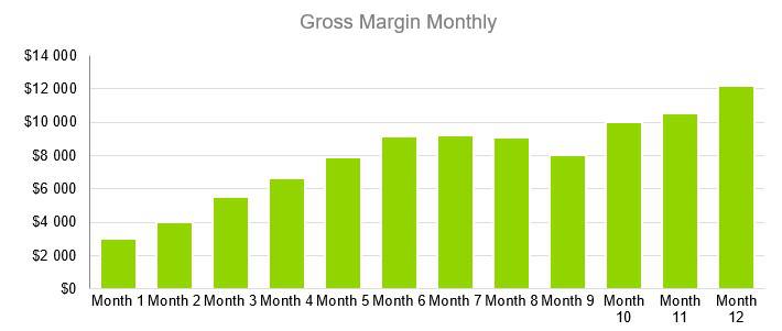 Window Tint Business Plan - Gross Margin Monthly