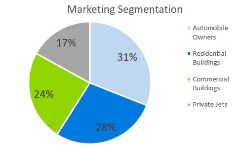 Window Tint Business Plan - Marketing Segmentation