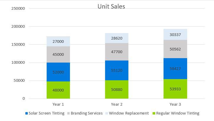 Window Tint Business Plan - Unit Sales