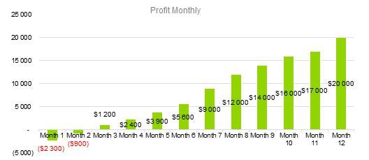Worm Farm Business Plan - Profit Monthly