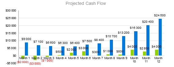 Worm Farm Business Plan - Project Cash Flow
