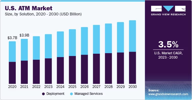 Growth Potential for an ATM Business