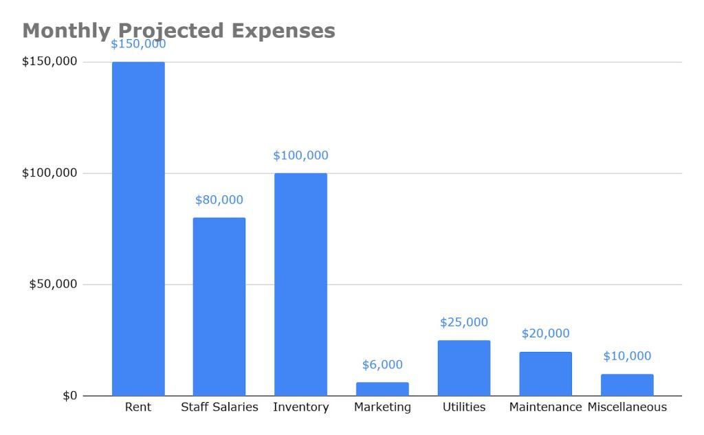 Chart visualizing the data of monthly projected expenses in nightclub startup business plan