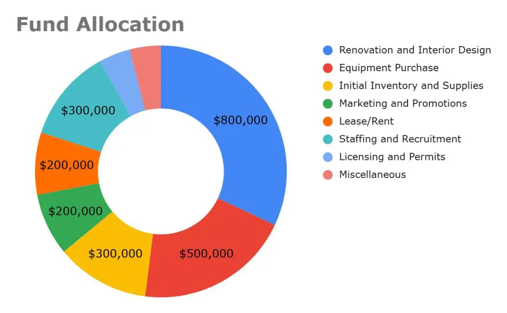 Chart visualizing the data of Fund Allocation for nightclub business plan example