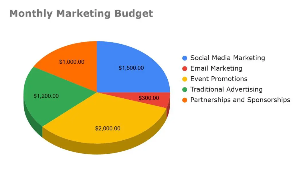 chart visualizing the data for monthly marketing budget