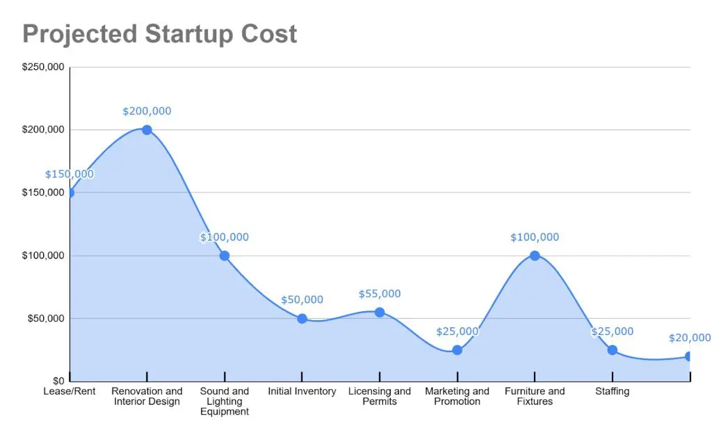 Chart visualizing the data of Projected Startup Cost for nightclub