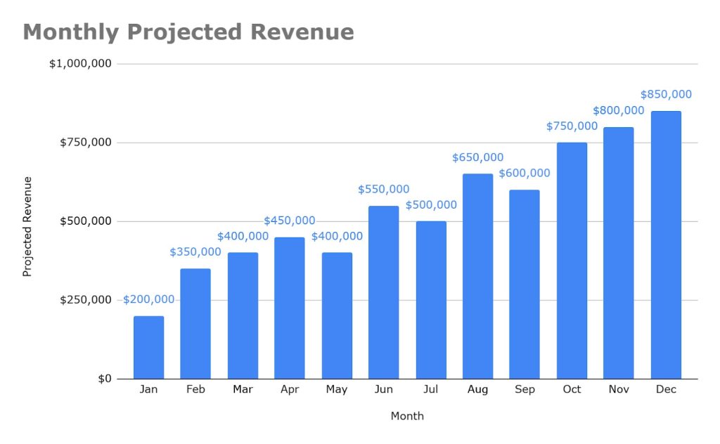 Chart visualizing the data of projected monthly revenue for nightclub