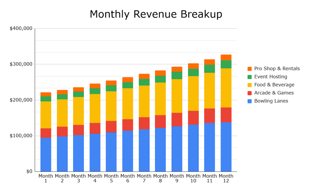 Chart visualizing the data of Monthly Revenue 