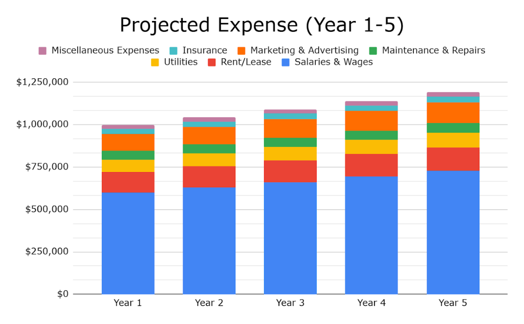 Chart visualizing the data of Projected expense for 5 years