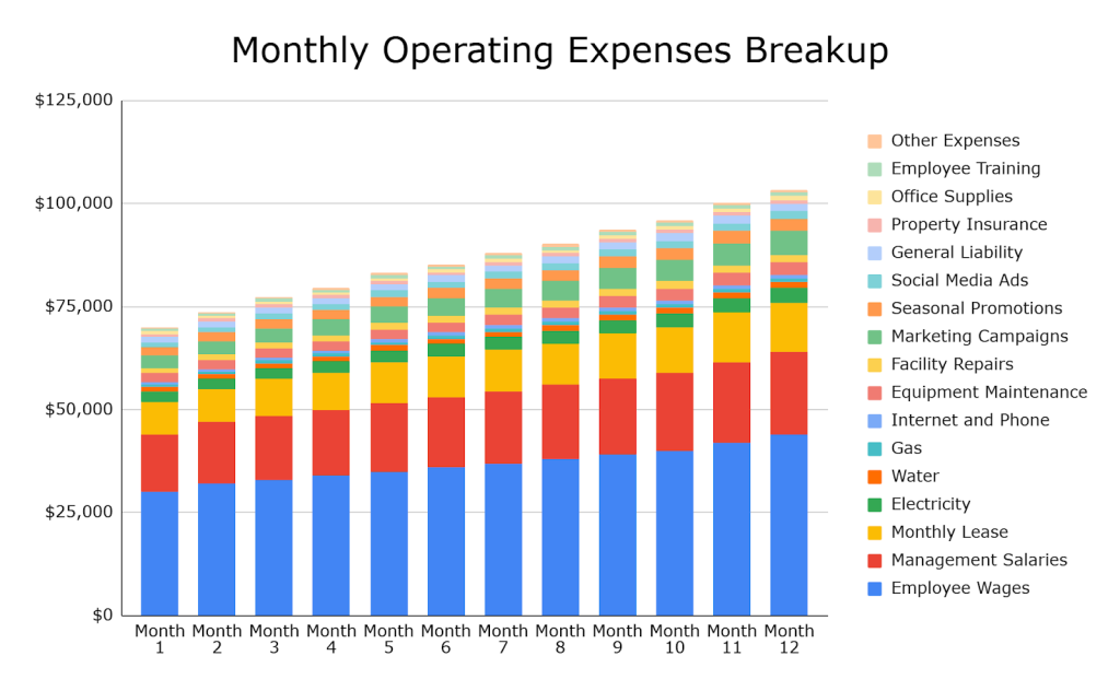 Chart visualizing the data of Monthly Operating expenses
