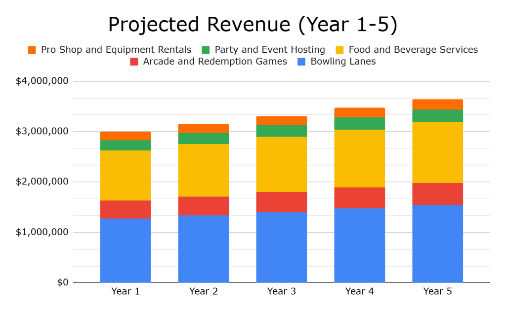 Chart visualizing the data of Projected revenue for 5 years
