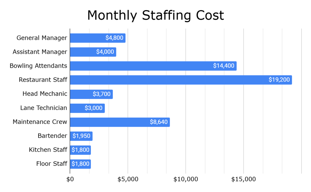 Chart visualizing the data of Monthly staffing cost