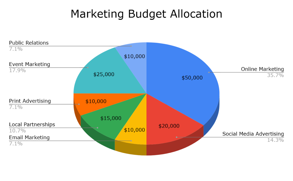 Chart visualizing the data of Marketing Budget
