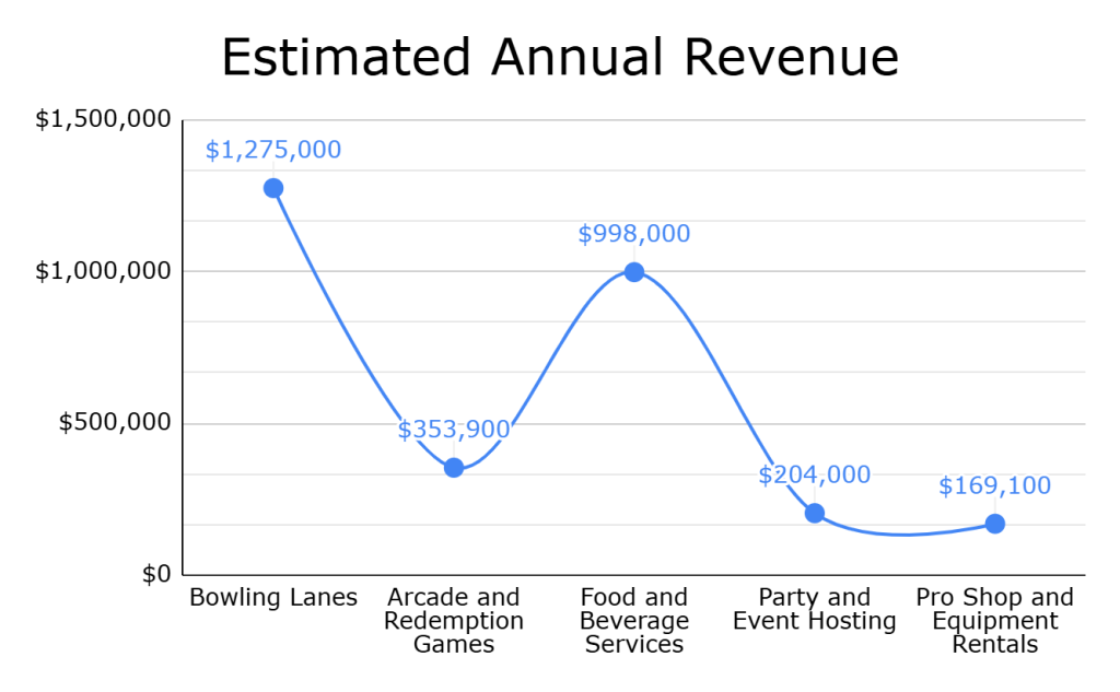 Chart visualizing the data of estimated annual revenue