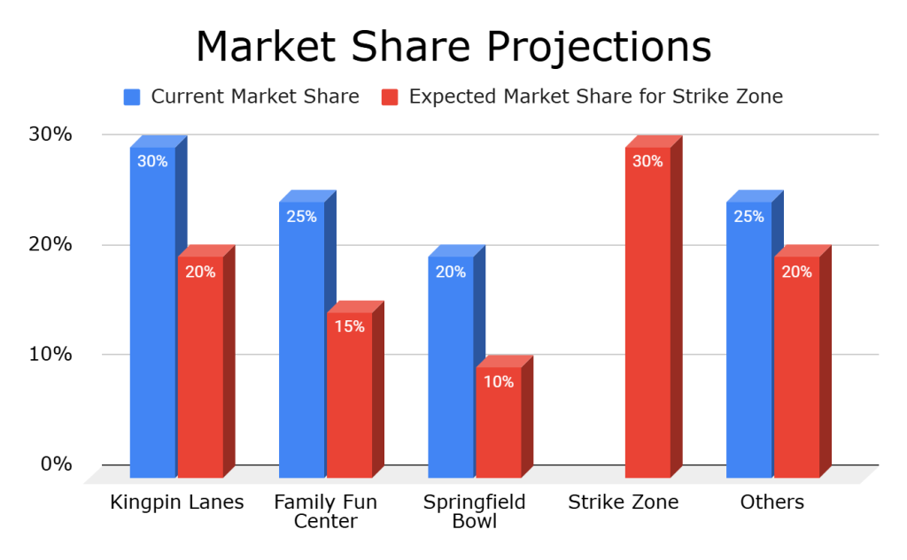 Chart visualizing the data of Market Share Projections
