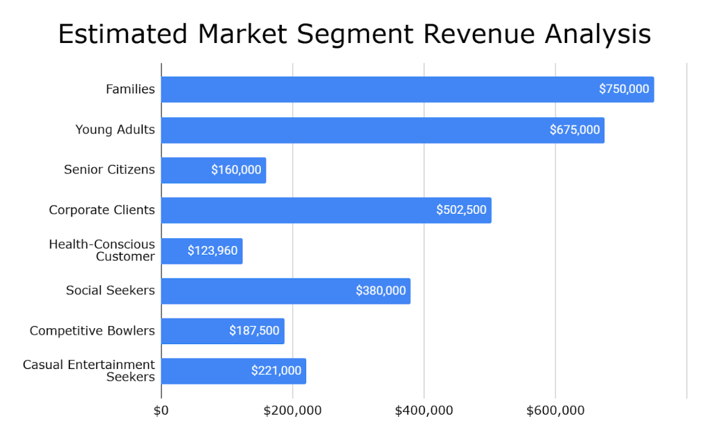 Chart visualizing the data of estimated Market segment revenue 