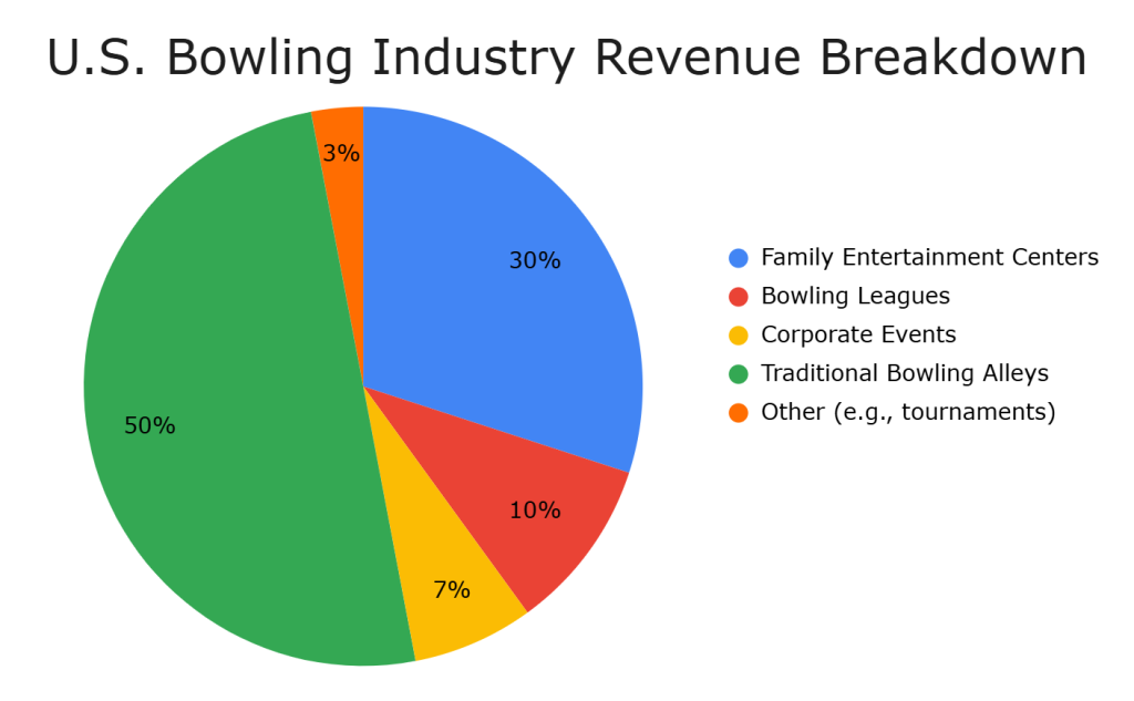 Chart visualizing the data of Bowling Industry Revenue
