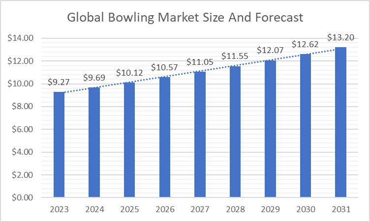 Chart visualizing the data of
Global bowling marketing size