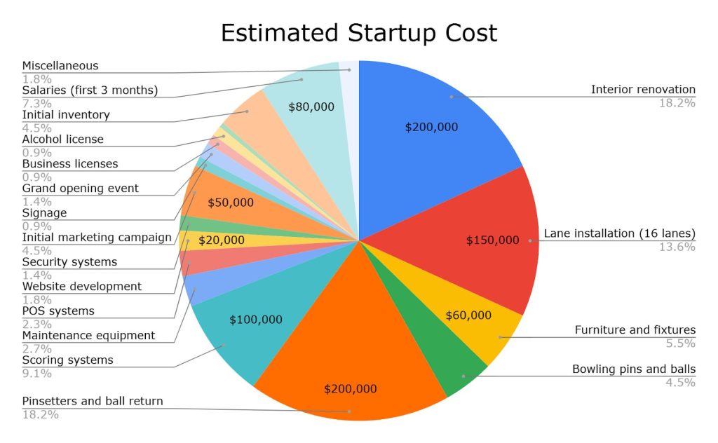 Chart visualizing the data of Estimated startup cost for Bowling Alley
