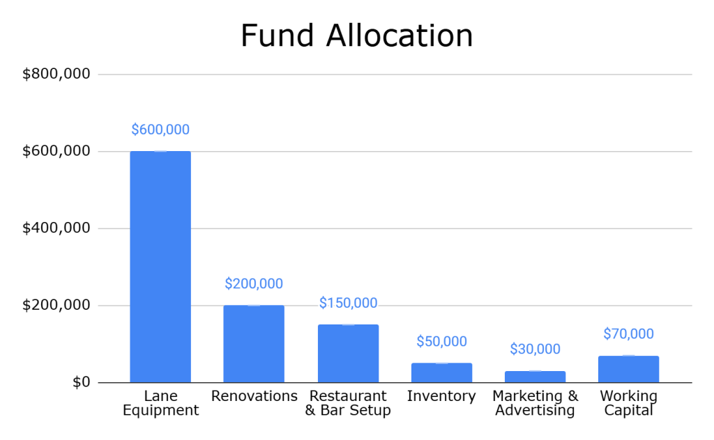 Chart visualizing the data of Fund Allocation