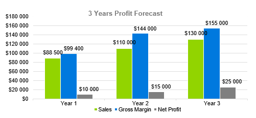 language school business model - 3 years profit forecast