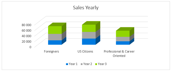 language school business plan - sales yearly