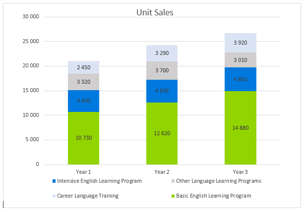 language school business plan - unit sales