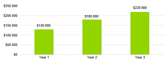 language school business plan - gross margin yearly