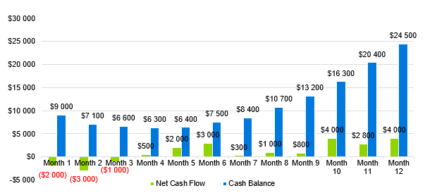 language school business plan - cash flow