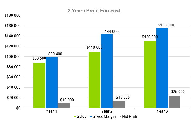 3 Years Profit Forecast - gourmet food store business plan