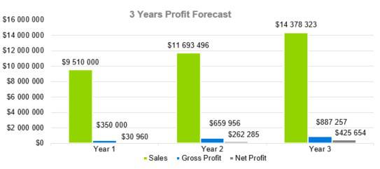 3 Years Profit Forecast - Boat and RV Storage Business Plan