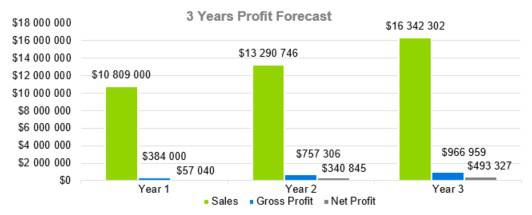 3 Years Profit Forecast - Event Venue Business Plan Template