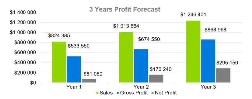 3 Years Profit Forecast - Firewood Business Plan
