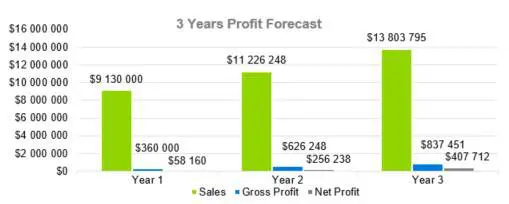 3 Years Profit Forecast - Indoor Shrimp Farming Business Plan Sample