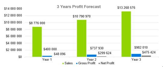 3 Years Profit Forecast - Photography Business Plan Template