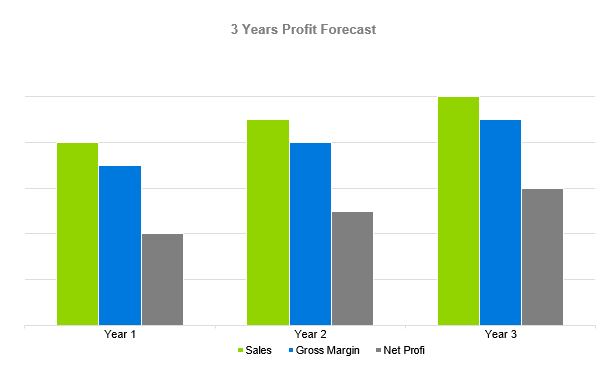 Aquaponics Business Plan - 3 Years Profit Forecast
